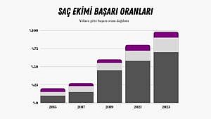 En İyi Saç Ekim Merkezi Nasıl Seçilir? Araştırma Yaparken Nelere Dikkat Etmelisiniz? 2 Saç Ekimi Başarı Oranı